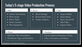Σχεδιασμός βιντεογραφίας DIY: Προετοιμασία για μια επιτυχημένη λήψη